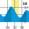 Center Slough Entrance tide chart for Sunday, December 18, 2022