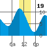 Center Slough Entrance tide chart for Monday, December 19, 2022