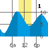 Center Slough Entrance tide chart for Thursday, December 1, 2022