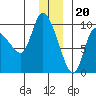 Center Slough Entrance tide chart for Tuesday, December 20, 2022