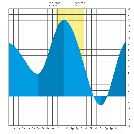 Center Slough Entrance tide chart for Wednesday, December 21, 2022