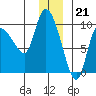 Center Slough Entrance tide chart for Wednesday, December 21, 2022