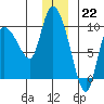Center Slough Entrance tide chart for Thursday, December 22, 2022