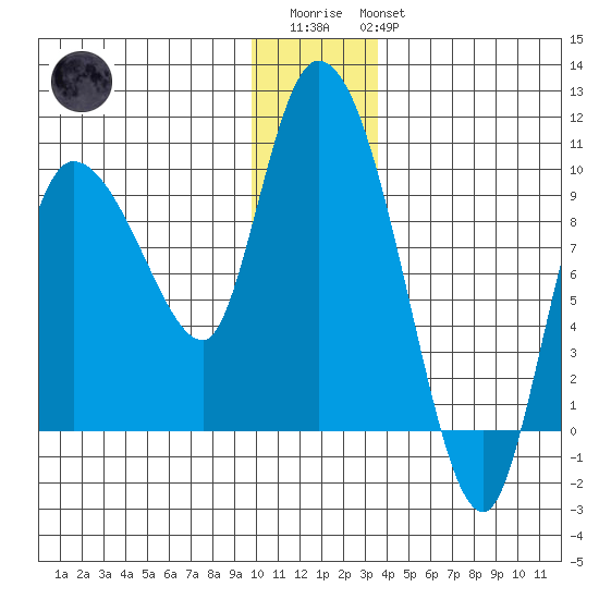 Center Slough Entrance tide chart for Friday, December 23, 2022