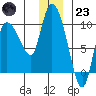 Center Slough Entrance tide chart for Friday, December 23, 2022