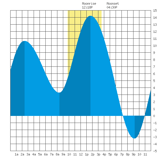 Center Slough Entrance tide chart for Saturday, December 24, 2022