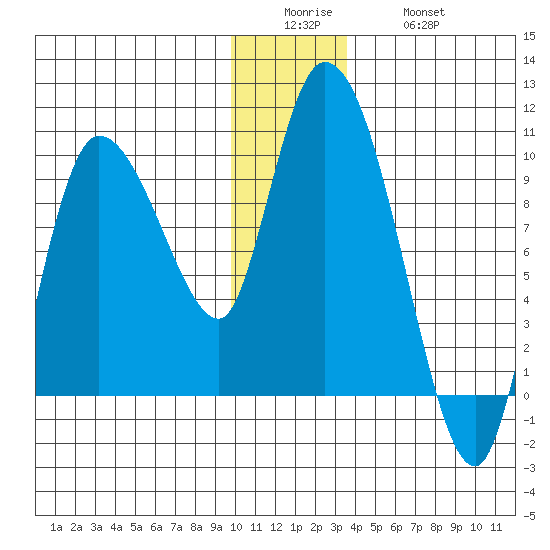 Center Slough Entrance tide chart for Sunday, December 25, 2022