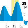 Center Slough Entrance tide chart for Sunday, December 25, 2022