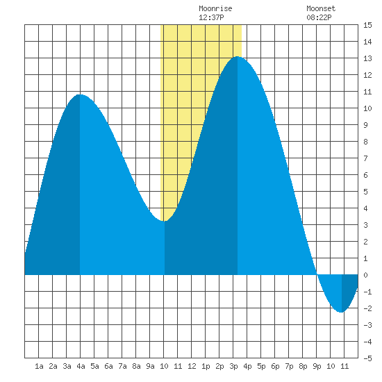 Center Slough Entrance tide chart for Monday, December 26, 2022