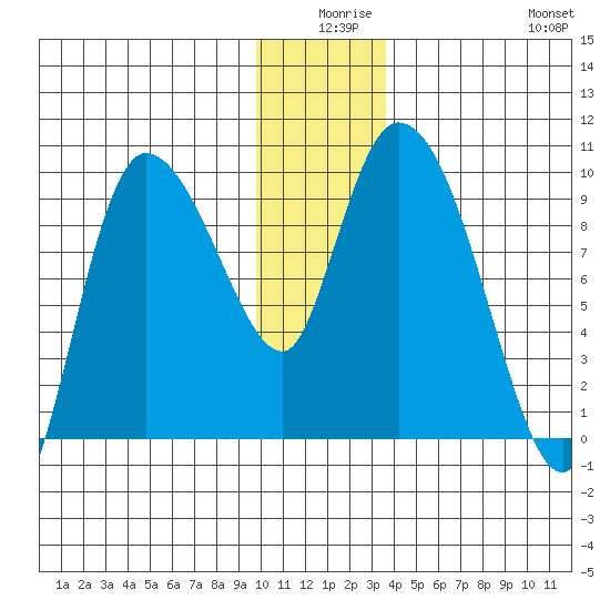 Center Slough Entrance tide chart for Tuesday, December 27, 2022