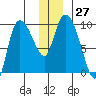 Center Slough Entrance tide chart for Tuesday, December 27, 2022