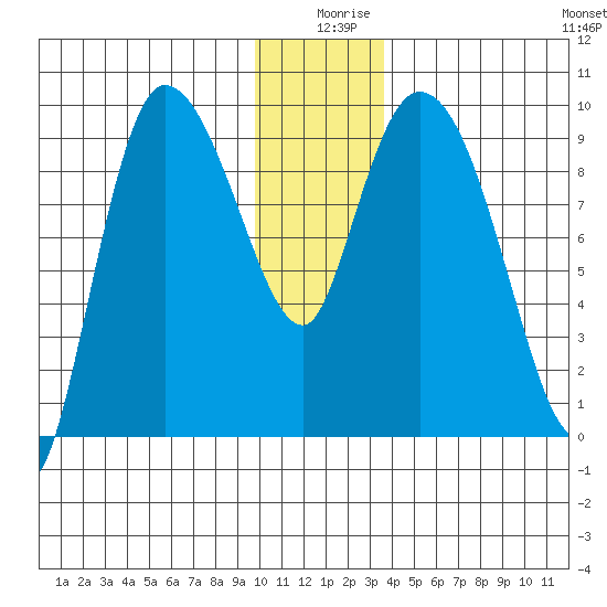Center Slough Entrance tide chart for Wednesday, December 28, 2022