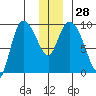 Center Slough Entrance tide chart for Wednesday, December 28, 2022