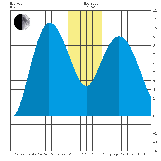Center Slough Entrance tide chart for Thursday, December 29, 2022
