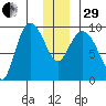 Center Slough Entrance tide chart for Thursday, December 29, 2022