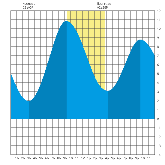Center Slough Entrance tide chart for Friday, December 2, 2022