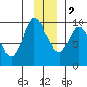 Center Slough Entrance tide chart for Friday, December 2, 2022