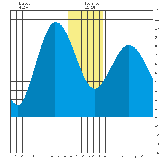 Center Slough Entrance tide chart for Friday, December 30, 2022