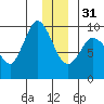 Center Slough Entrance tide chart for Saturday, December 31, 2022