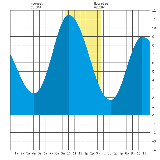 Center Slough Entrance tide chart for Saturday, December 3, 2022