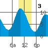 Center Slough Entrance tide chart for Saturday, December 3, 2022