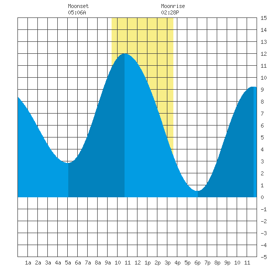 Center Slough Entrance tide chart for Sunday, December 4, 2022