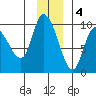 Center Slough Entrance tide chart for Sunday, December 4, 2022