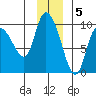 Center Slough Entrance tide chart for Monday, December 5, 2022