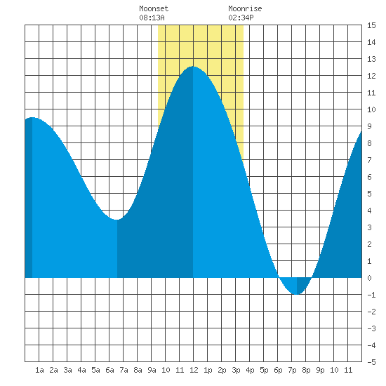 Center Slough Entrance tide chart for Tuesday, December 6, 2022