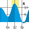 Center Slough Entrance tide chart for Tuesday, December 6, 2022