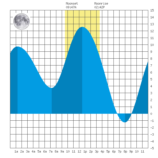 Center Slough Entrance tide chart for Wednesday, December 7, 2022