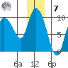 Center Slough Entrance tide chart for Wednesday, December 7, 2022
