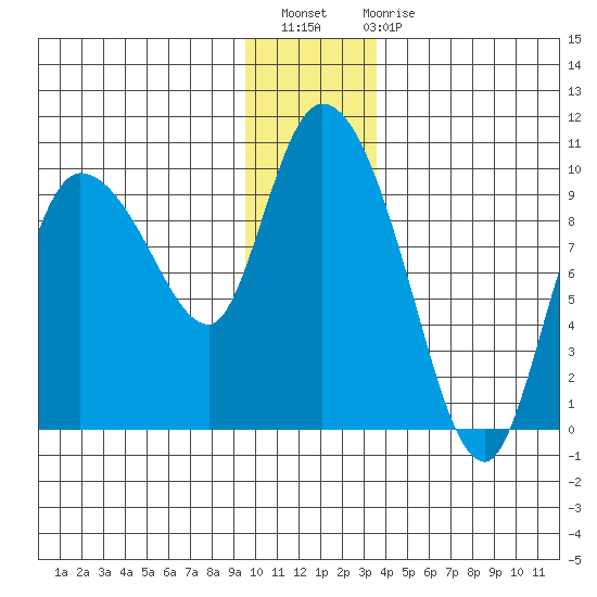 Center Slough Entrance tide chart for Thursday, December 8, 2022