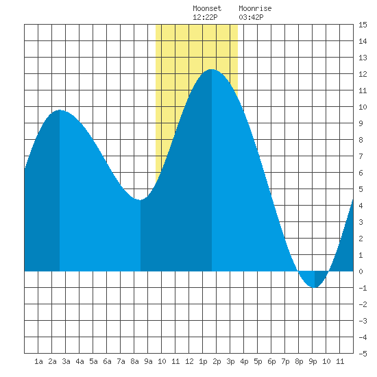 Center Slough Entrance tide chart for Friday, December 9, 2022