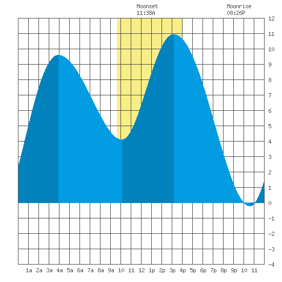 Center Slough Entrance tide chart for Tuesday, January 10, 2023