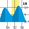 Center Slough Entrance tide chart for Tuesday, January 10, 2023