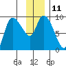 Center Slough Entrance tide chart for Wednesday, January 11, 2023