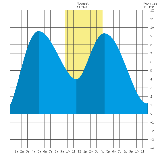 Center Slough Entrance tide chart for Thursday, January 12, 2023