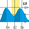 Center Slough Entrance tide chart for Thursday, January 12, 2023