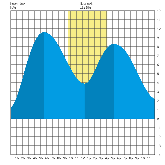 Center Slough Entrance tide chart for Friday, January 13, 2023