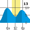 Center Slough Entrance tide chart for Friday, January 13, 2023