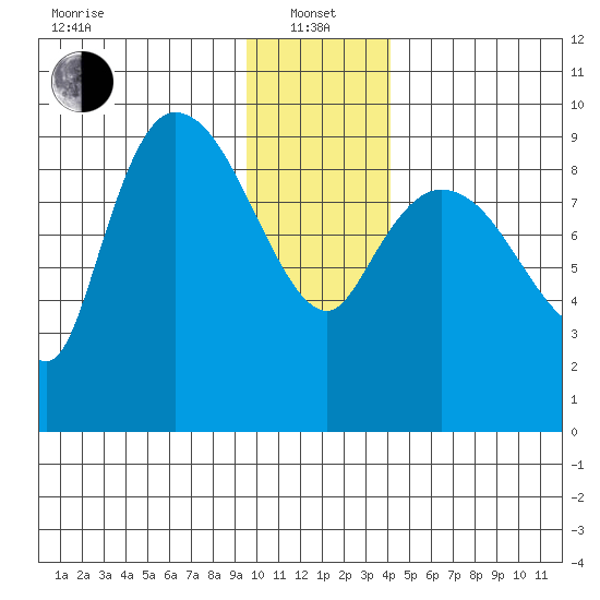 Center Slough Entrance tide chart for Saturday, January 14, 2023