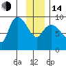 Center Slough Entrance tide chart for Saturday, January 14, 2023