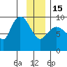 Center Slough Entrance tide chart for Sunday, January 15, 2023