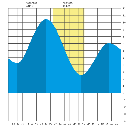 Center Slough Entrance tide chart for Monday, January 16, 2023