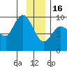 Center Slough Entrance tide chart for Monday, January 16, 2023