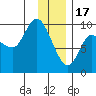 Center Slough Entrance tide chart for Tuesday, January 17, 2023
