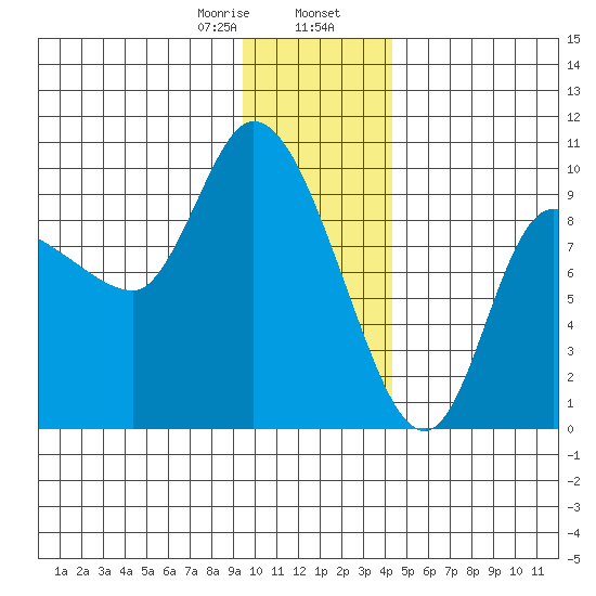 Center Slough Entrance tide chart for Wednesday, January 18, 2023
