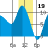 Center Slough Entrance tide chart for Thursday, January 19, 2023