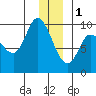 Center Slough Entrance tide chart for Sunday, January 1, 2023